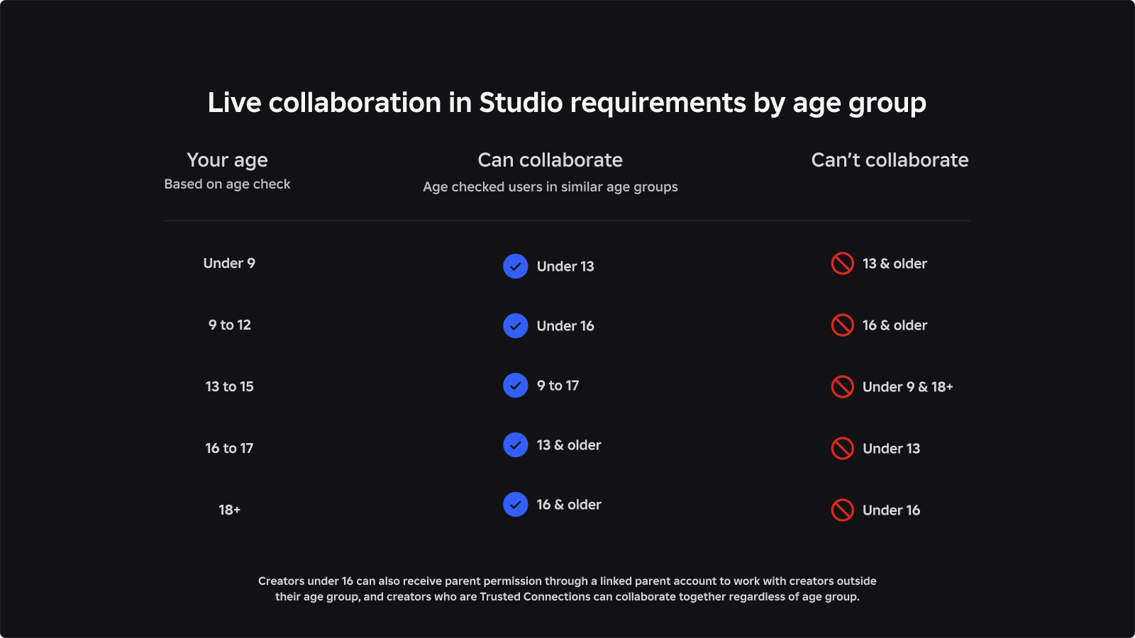 age-guidelines-for-collaborating-in-roblox-studio-roblox-ondersteuning